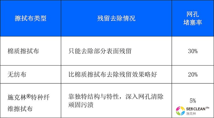 null 棉质、无纺布、施克林?特种纤维擦拭布差异