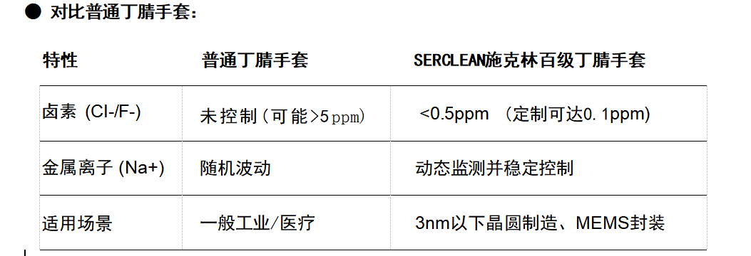 施克林百级丁腈手套对比其他手套